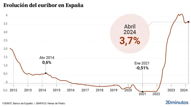 Bajada Récord Del Euríbor: ¡Hipotecas Se Abaratan en 370 Euros Al Año!